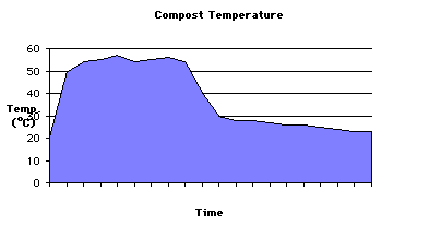 Compost Temperature Chart