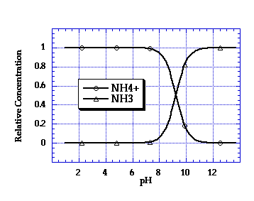 Концентрация nh4